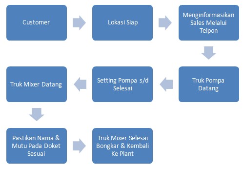 Alur pemesanan beton ready mix dengan pompa untuk cor pertama kali