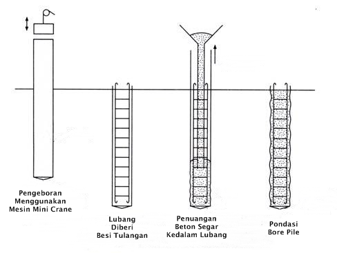 Metode kerja pondasi bore pile dibanding Strauss pile CV Mandiri Jaya Beton