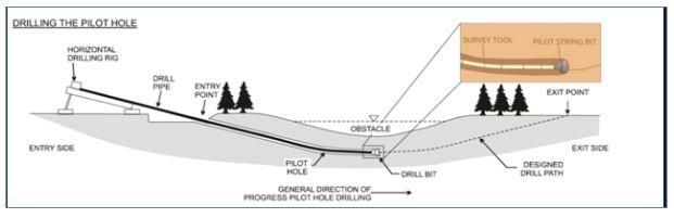 drilling the pilot hole Horizontal Directional Drilling CV Mandiri Jaya Beton
