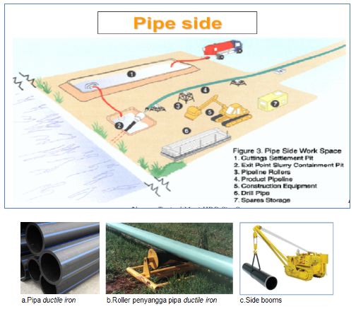 pipe side Horizontal Directional Drilling CV Mandiri Jaya Beton