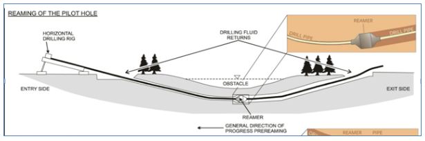 reaming the pilot hole Horizontal Directional Drilling CV Mandiri Jaya Beton