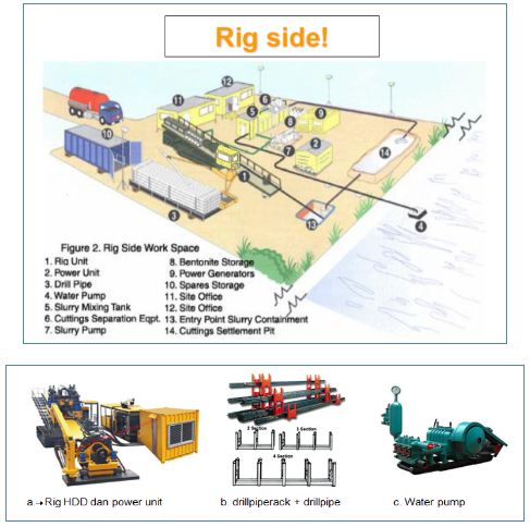 sisi rig side Horizontal Directional Drilling CV Mandiri Jaya Beton
